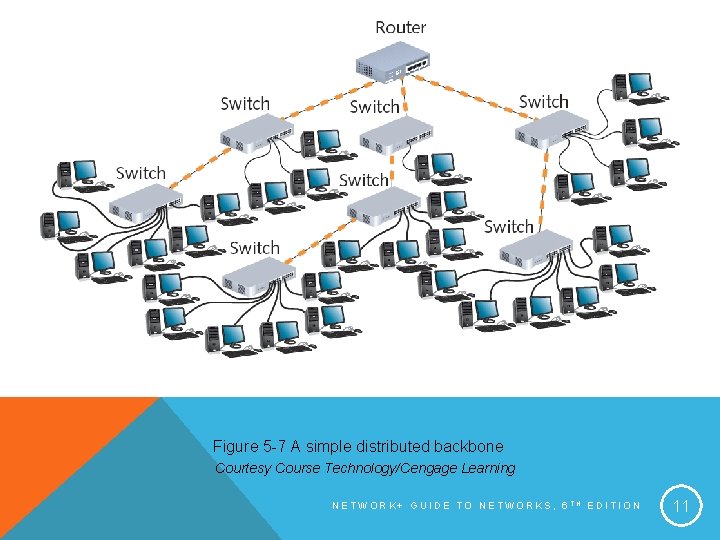 Figure 5 -7 A simple distributed backbone Courtesy Course Technology/Cengage Learning NETWORK+ GUIDE TO