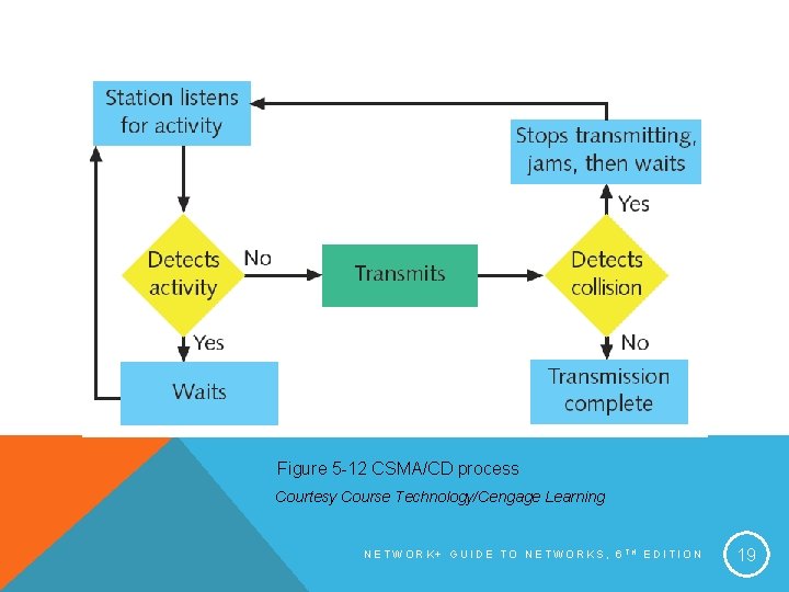 Figure 5 -12 CSMA/CD process Courtesy Course Technology/Cengage Learning NETWORK+ GUIDE TO NETWORKS, 6