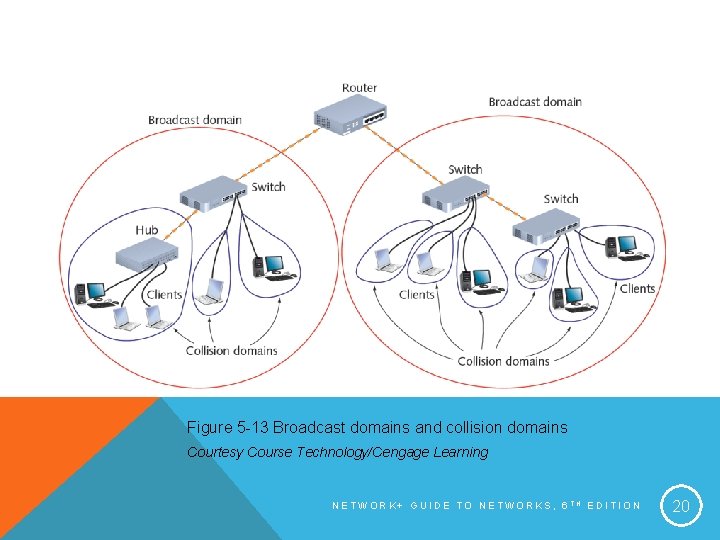 Figure 5 -13 Broadcast domains and collision domains Courtesy Course Technology/Cengage Learning NETWORK+ GUIDE