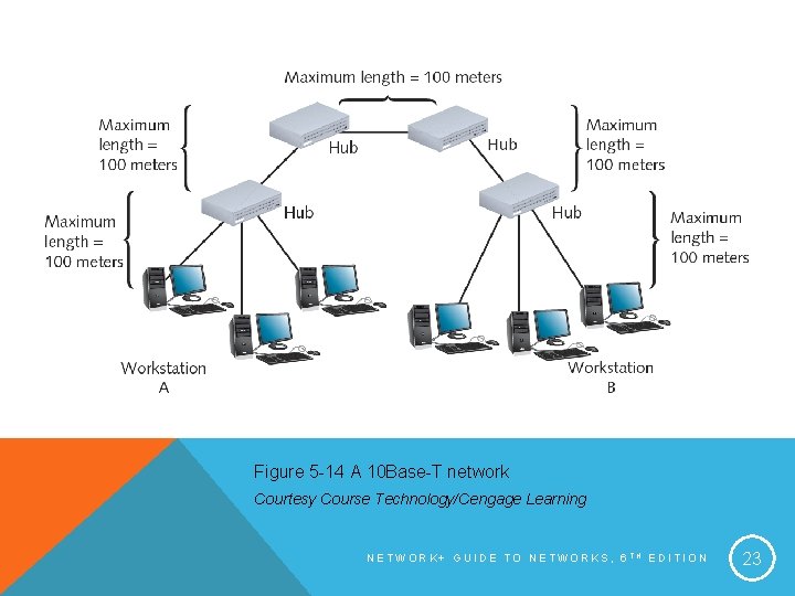 Figure 5 -14 A 10 Base-T network Courtesy Course Technology/Cengage Learning NETWORK+ GUIDE TO