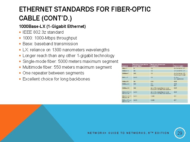 ETHERNET STANDARDS FOR FIBER-OPTIC CABLE (CONT’D. ) 1000 Base-LX (1 -Gigabit Ethernet) § IEEE