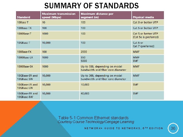 SUMMARY OF STANDARDS Table 5 -1 Common Ethernet standards Courtesy Course Technology/Cengage Learning NETWORK+