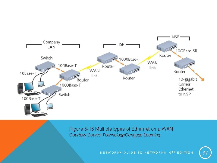 Figure 5 -16 Multiple types of Ethernet on a WAN Courtesy Course Technology/Cengage Learning