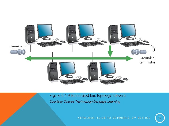 Figure 5 -1 A terminated bus topology network Courtesy Course Technology/Cengage Learning NETWORK+ GUIDE