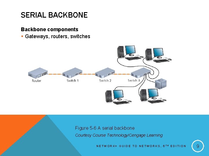 SERIAL BACKBONE Backbone components § Gateways, routers, switches Figure 5 -6 A serial backbone