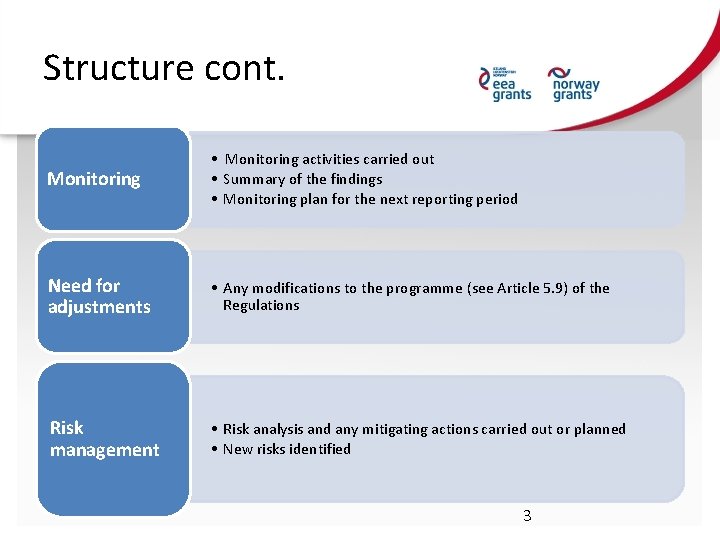 Structure cont. Monitoring • Monitoring activities carried out • Summary of the findings •
