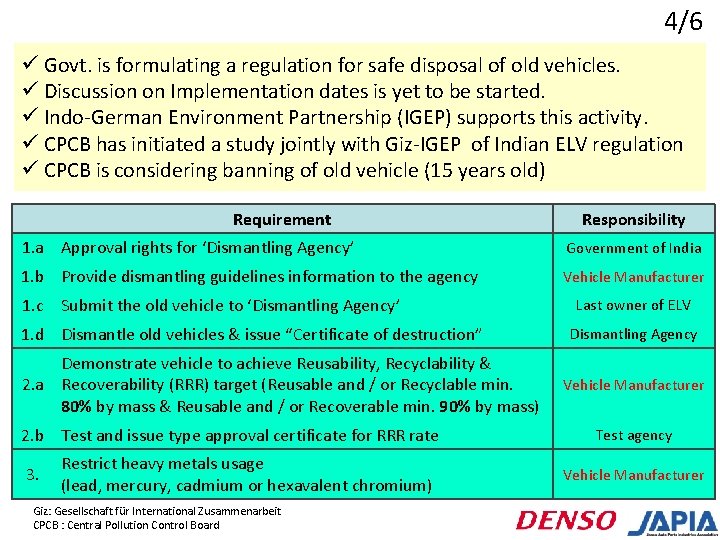 4/6 ü Govt. is formulating a regulation for safe disposal of old vehicles. ü