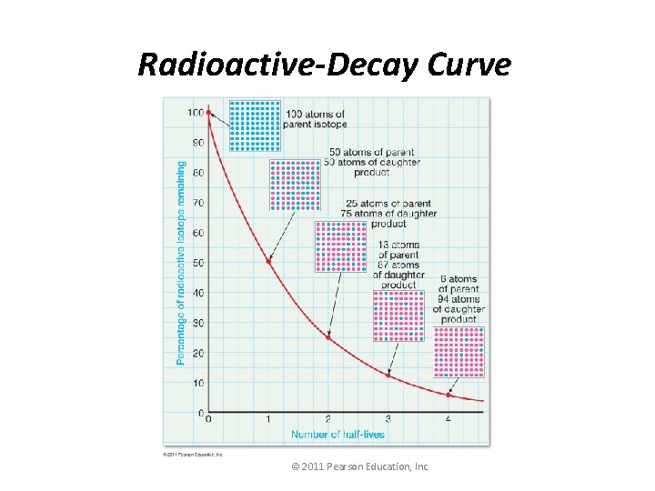 Radioactive-Decay Curve © 2011 Pearson Education, Inc. 