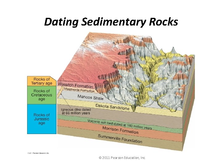 Dating Sedimentary Rocks © 2011 Pearson Education, Inc. 