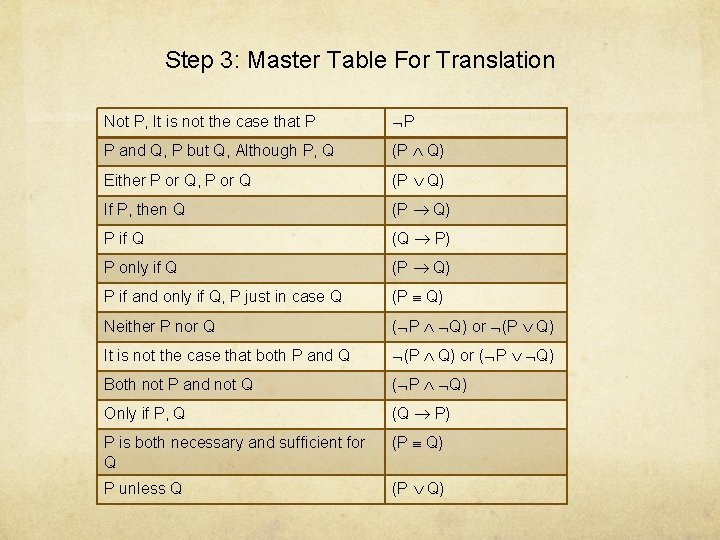 Step 3: Master Table For Translation Not P, It is not the case that
