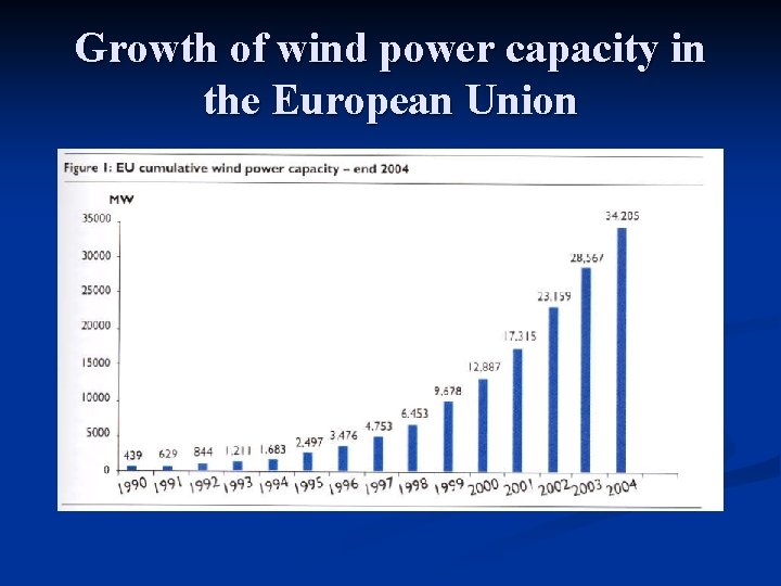 Growth of wind power capacity in the European Union 