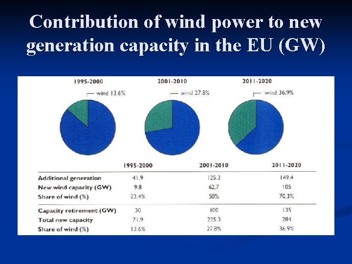 Contribution of wind power to new generation capacity in the EU (GW) 