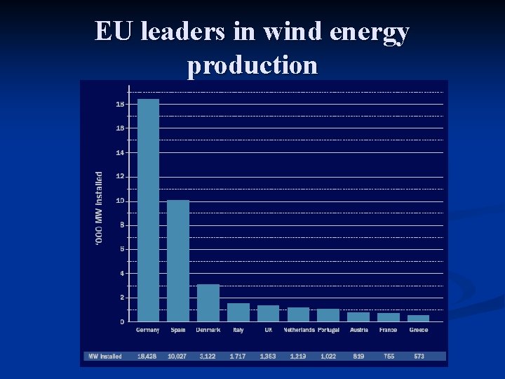 EU leaders in wind energy production 