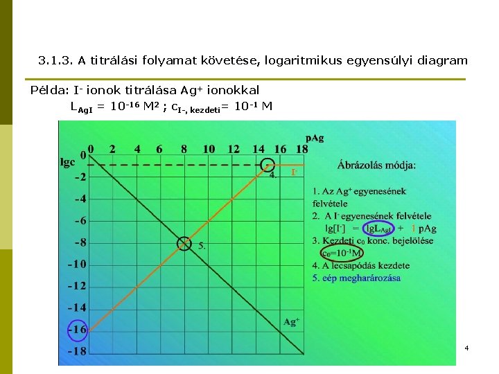 3. 1. 3. A titrálási folyamat követése, logaritmikus egyensúlyi diagram Példa: I- ionok titrálása