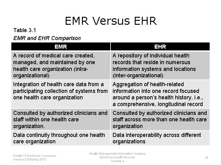 EMR Versus EHR Table 3. 1 EMR and EHR Comparison EMR EHR A record