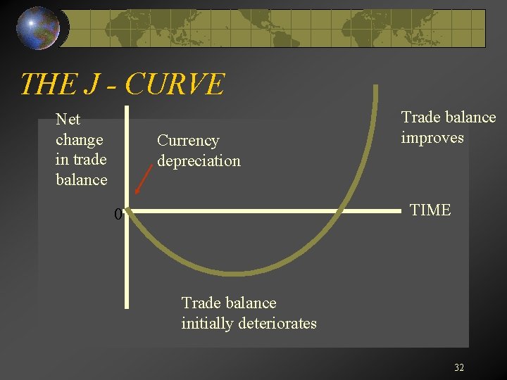 THE J - CURVE Net change in trade balance Currency depreciation Trade balance improves