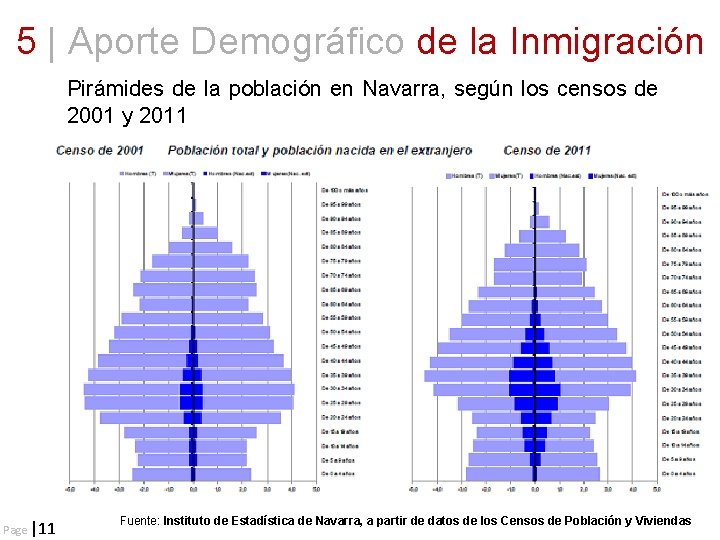 5 | Aporte Demográfico de la Inmigración Pirámides de la población en Navarra, según
