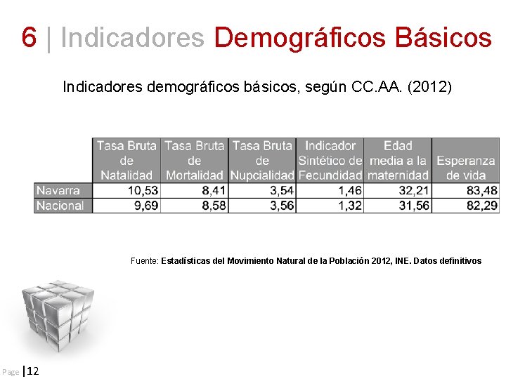 6 | Indicadores Demográficos Básicos Indicadores demográficos básicos, según CC. AA. (2012) Fuente: Estadísticas