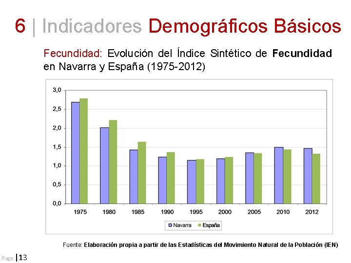 6 | Indicadores Demográficos Básicos Fecundidad: Evolución del Índice Sintético de Fecundidad en Navarra