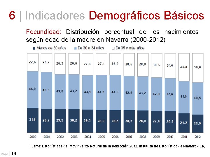 6 | Indicadores Demográficos Básicos Fecundidad: Distribución porcentual de los nacimientos según edad de