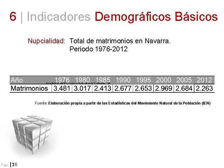 6 | Indicadores Demográficos Básicos Nupcialidad: Total de matrimonios en Navarra. Periodo 1976 -2012