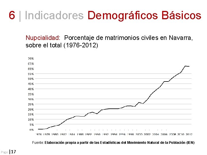 6 | Indicadores Demográficos Básicos Nupcialidad: Porcentaje de matrimonios civiles en Navarra, sobre el