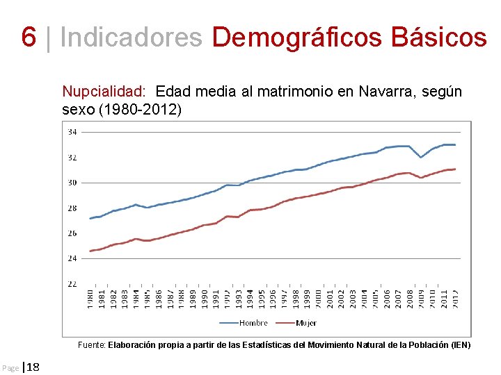 6 | Indicadores Demográficos Básicos Nupcialidad: Edad media al matrimonio en Navarra, según sexo