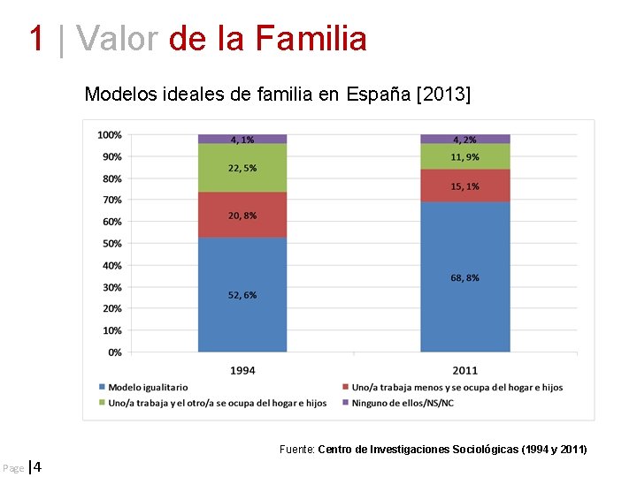 1 | Valor de la Familia Modelos ideales de familia en España [2013] Fuente: