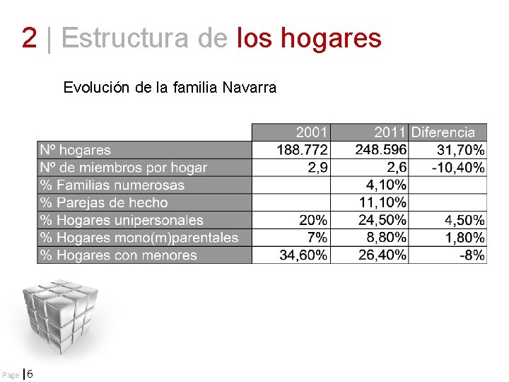 2 | Estructura de los hogares Evolución de la familia Navarra Page |6 