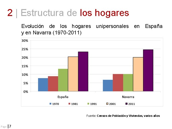 2 | Estructura de los hogares Evolución de los hogares unipersonales en España y