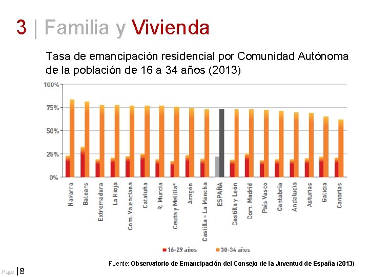 3 | Familia y Vivienda Tasa de emancipación residencial por Comunidad Autónoma de la