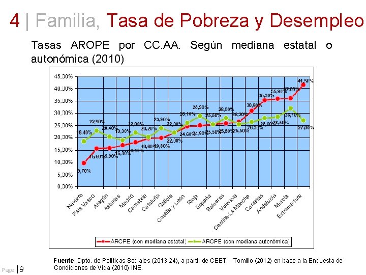 4 | Familia, Tasa de Pobreza y Desempleo Tasas AROPE por CC. AA. Según