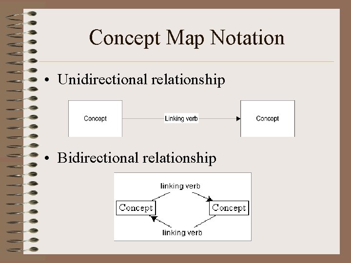 Concept Map Notation • Unidirectional relationship • Bidirectional relationship 