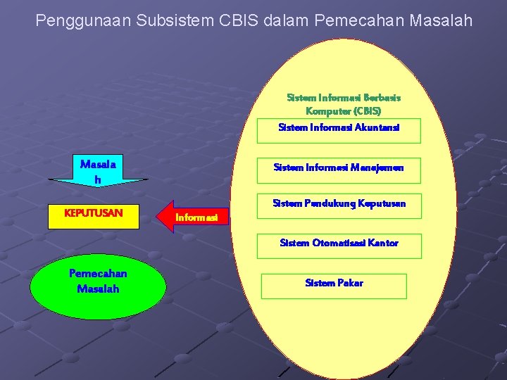 Penggunaan Subsistem CBIS dalam Pemecahan Masalah Sistem Informasi Berbasis Komputer (CBIS) Sistem Informasi Akuntansi