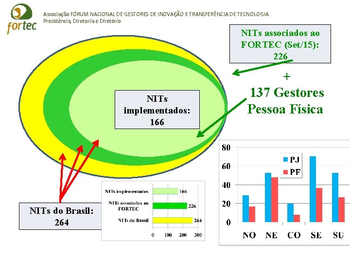 Associação FÓRUM NACIONAL DE GESTORES DE INOVAÇÃO E TRANSFERÊNCIA DE TECNOLOGIA Presidência, Diretoria e