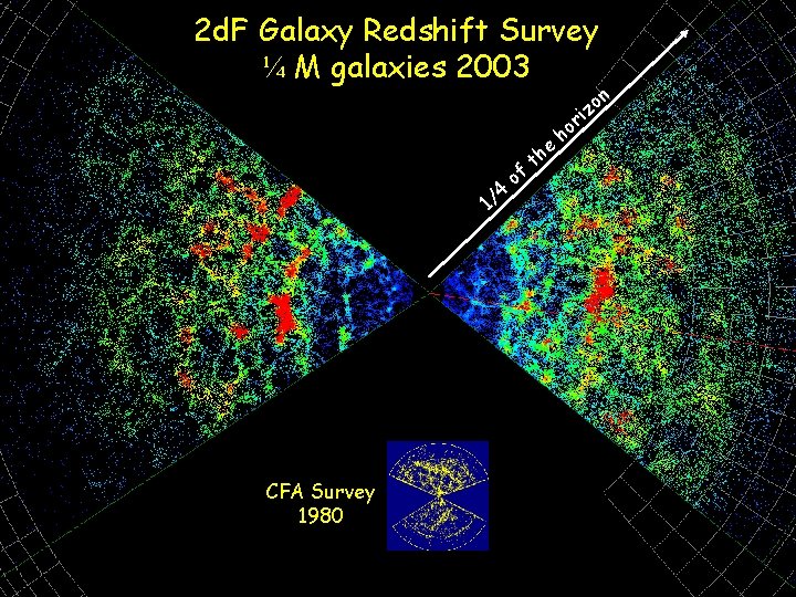 2 d. F Galaxy Redshift Survey ¼ M galaxies 2003 n o iz 4