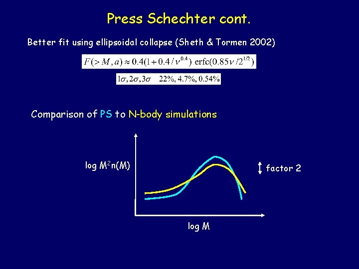 Press Schechter cont. Better fit using ellipsoidal collapse (Sheth & Tormen 2002) Comparison of
