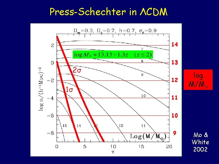 Press-Schechter in ΛCDM 14 2σ 13 12 1σ log M/Mʘ 11 10 9 Mo