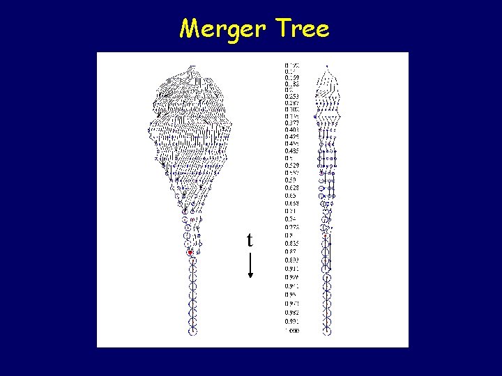 Merger Tree t 