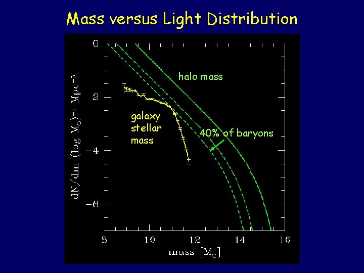 Mass versus Light Distribution halo mass galaxy stellar mass 40% of baryons 