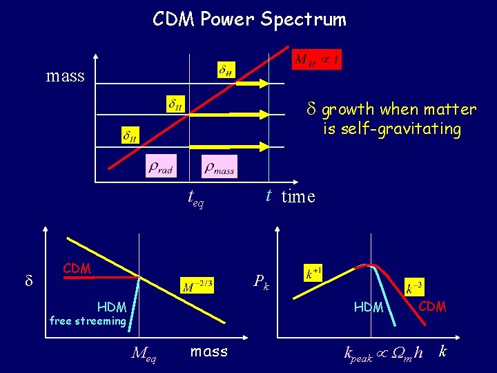 CDM Power Spectrum mass growth when matter is self-gravitating teq CDM t time Pk