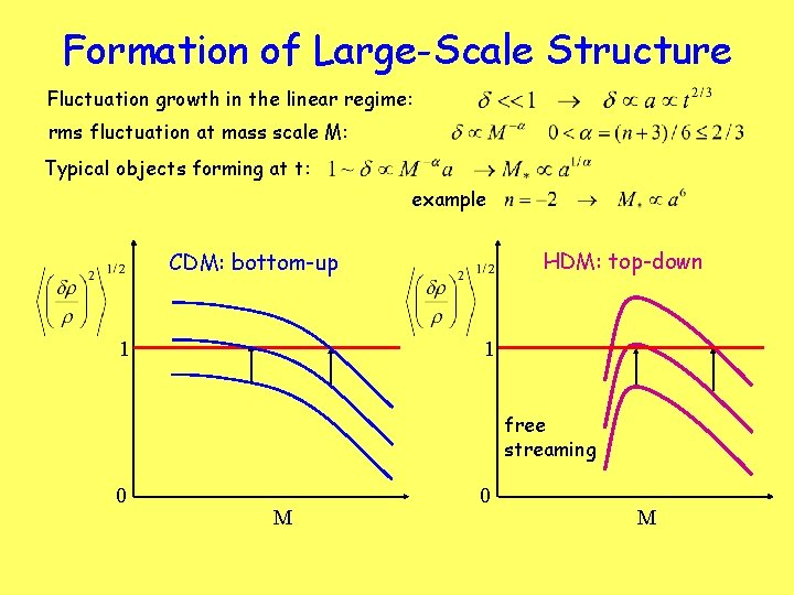 Formation of Large-Scale Structure Fluctuation growth in the linear regime: rms fluctuation at mass