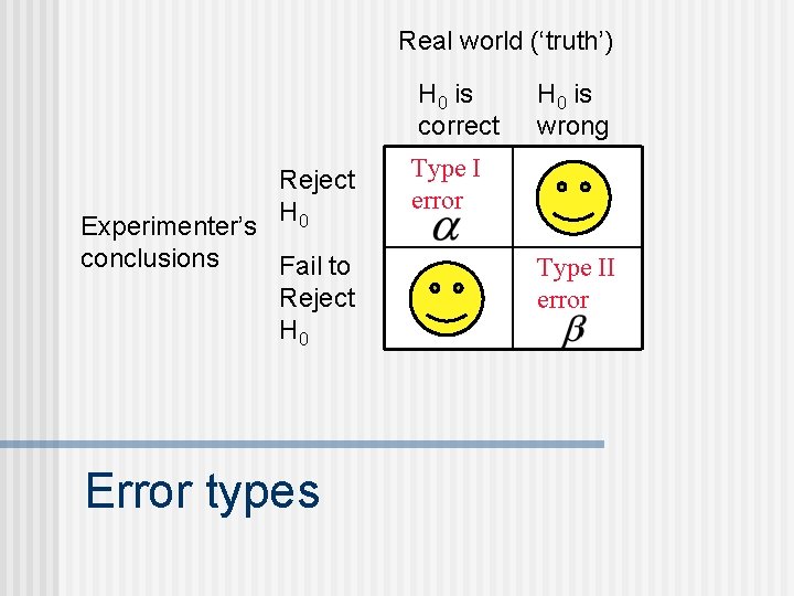 Real world (‘truth’) H 0 is correct Reject H 0 Experimenter’s conclusions Fail to