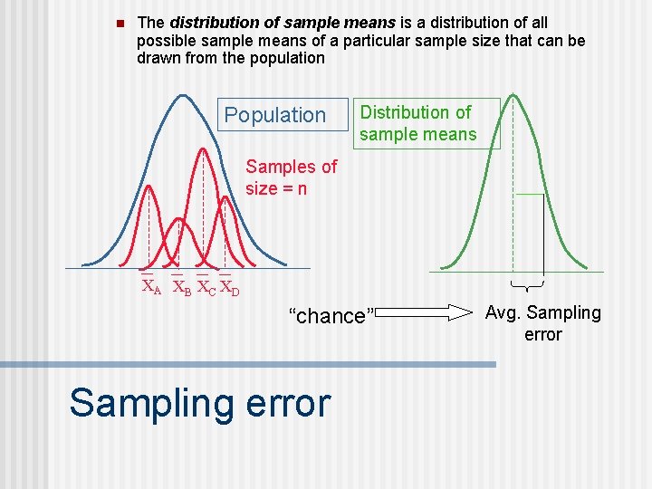 n The distribution of sample means is a distribution of all possible sample means