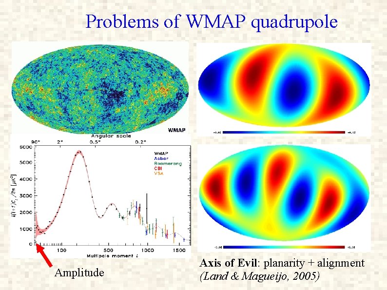 Problems of WMAP quadrupole Amplitude Axis of Evil: planarity + alignment (Land & Magueijo,