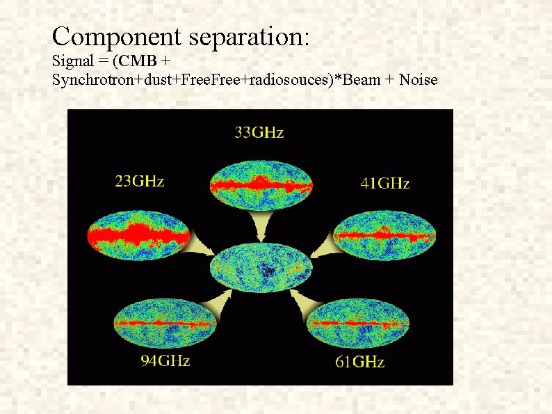 Component separation: Signal = (CMB + Synchrotron+dust+Free+radiosouces)*Beam + Noise 