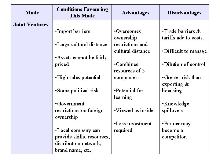 Mode Conditions Favouring This Mode Advantages Disadvantages Joint Ventures • Import barriers • Large Mode Conditions Favouring This Mode Advantages Disadvantages Joint Ventures • Import barriers • Large