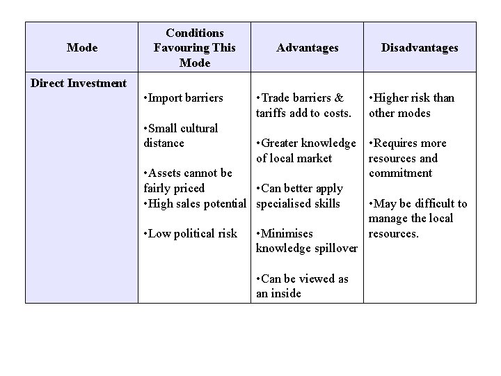 Mode Conditions Favouring This Mode Advantages Disadvantages Direct Investment • Import barriers • Trade Mode Conditions Favouring This Mode Advantages Disadvantages Direct Investment • Import barriers • Trade