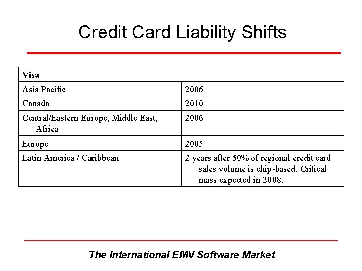 Credit Card Liability Shifts Visa Asia Pacific 2006 Canada 2010 Central/Eastern Europe, Middle East, Credit Card Liability Shifts Visa Asia Pacific 2006 Canada 2010 Central/Eastern Europe, Middle East,