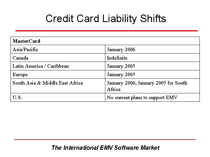 Credit Card Liability Shifts Master. Card Asia/Pacific January 2006 Canada Indefinite Latin America / Credit Card Liability Shifts Master. Card Asia/Pacific January 2006 Canada Indefinite Latin America /